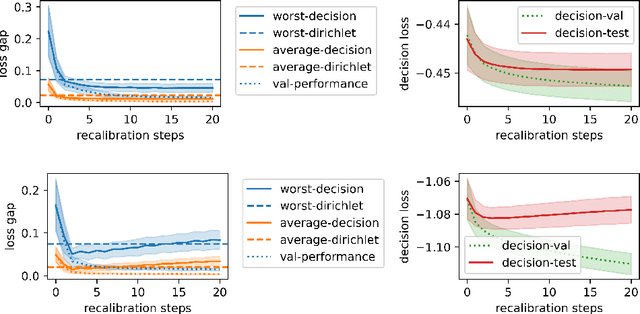 Figure 4 for Calibrating Predictions to Decisions: A Novel Approach to Multi-Class Calibration