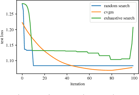Figure 4 for Optimizing for Generalization in Machine Learning with Cross-Validation Gradients