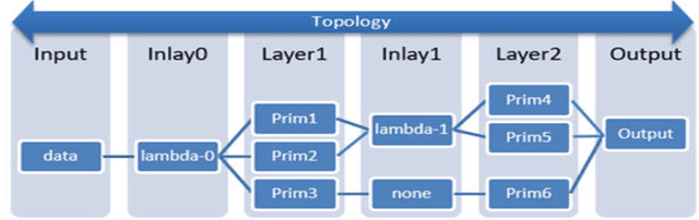 Figure 3 for NTP : A Neural Network Topology Profiler