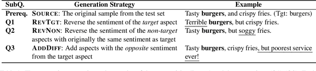 Figure 1 for Tasty Burgers, Soggy Fries: Probing Aspect Robustness in Aspect-Based Sentiment Analysis