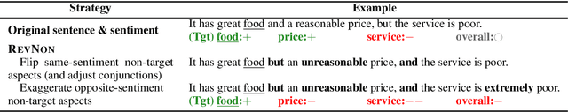 Figure 4 for Tasty Burgers, Soggy Fries: Probing Aspect Robustness in Aspect-Based Sentiment Analysis