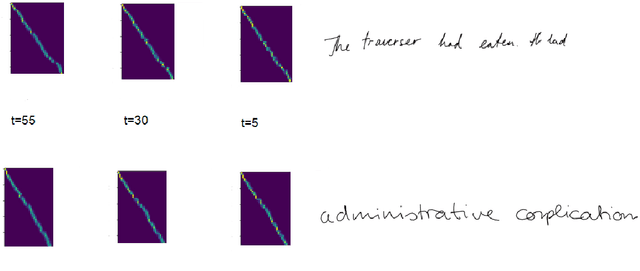 Figure 4 for Diffusion models for Handwriting Generation