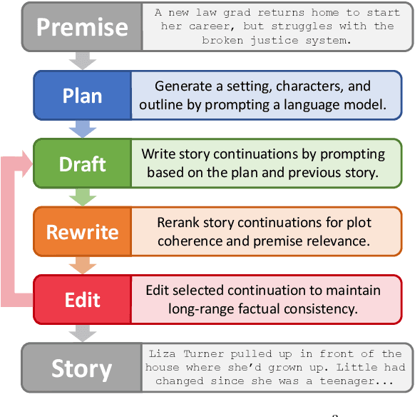 Figure 1 for Re3: Generating Longer Stories With Recursive Reprompting and Revision