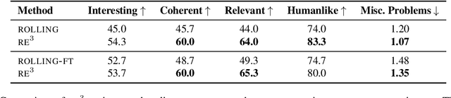 Figure 2 for Re3: Generating Longer Stories With Recursive Reprompting and Revision