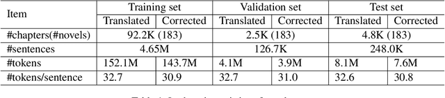 Figure 1 for Automatic Post-Editing for Translating Chinese Novels to Vietnamese