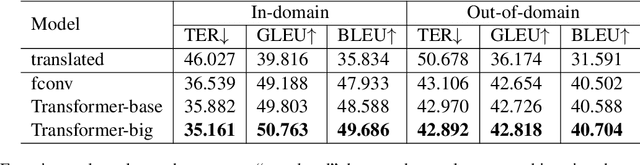 Figure 3 for Automatic Post-Editing for Translating Chinese Novels to Vietnamese