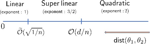 Figure 3 for Alternating Minimization Converges Super-Linearly for Mixed Linear Regression