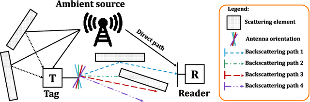 Figure 1 for Polarization-Based Reconfigurable Tags for Robust Ambient Backscatter Communications