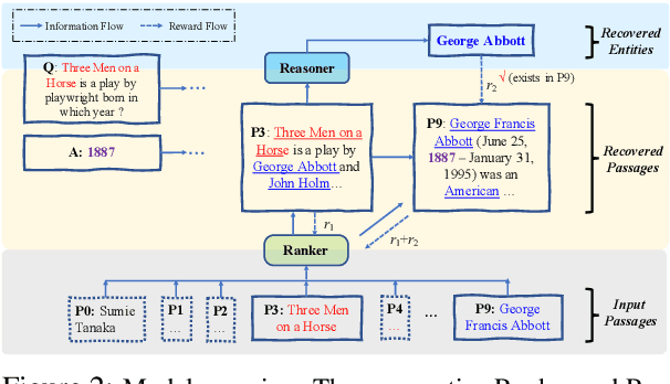 Figure 3 for Learning to Recover Reasoning Chains for Multi-Hop Question Answering via Cooperative Games