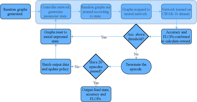 Figure 4 for RicciNets: Curvature-guided Pruning of High-performance Neural Networks Using Ricci Flow