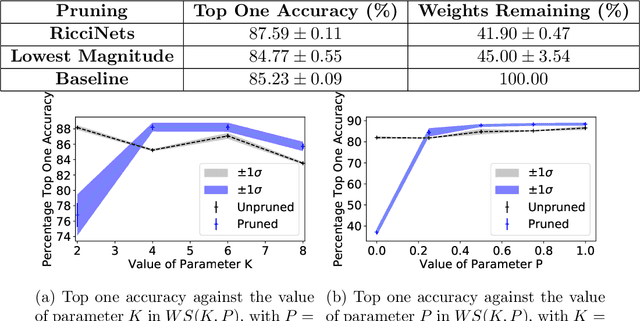 Figure 2 for RicciNets: Curvature-guided Pruning of High-performance Neural Networks Using Ricci Flow