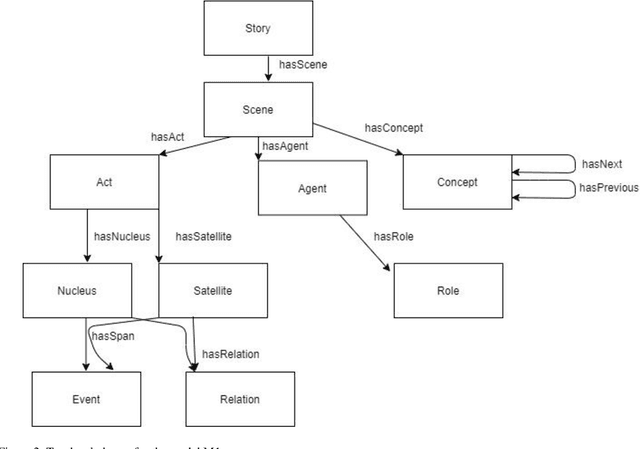 Figure 4 for Models for Narrative Information: A Study