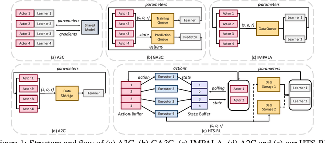 Figure 1 for High-Throughput Synchronous Deep RL