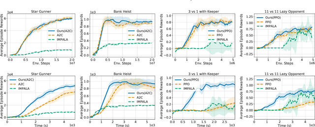 Figure 4 for High-Throughput Synchronous Deep RL