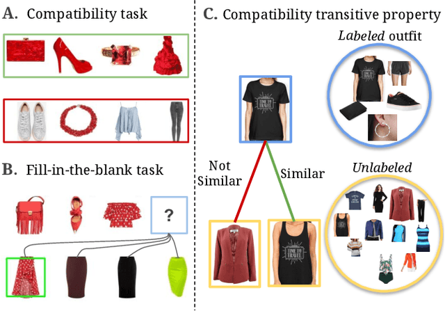 Figure 1 for Semi-Supervised Visual Representation Learning for Fashion Compatibility