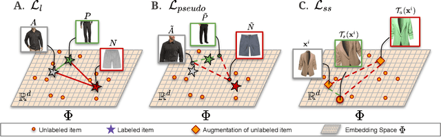 Figure 3 for Semi-Supervised Visual Representation Learning for Fashion Compatibility