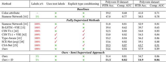 Figure 4 for Semi-Supervised Visual Representation Learning for Fashion Compatibility