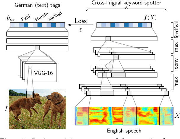 Figure 1 for Visually grounded cross-lingual keyword spotting in speech