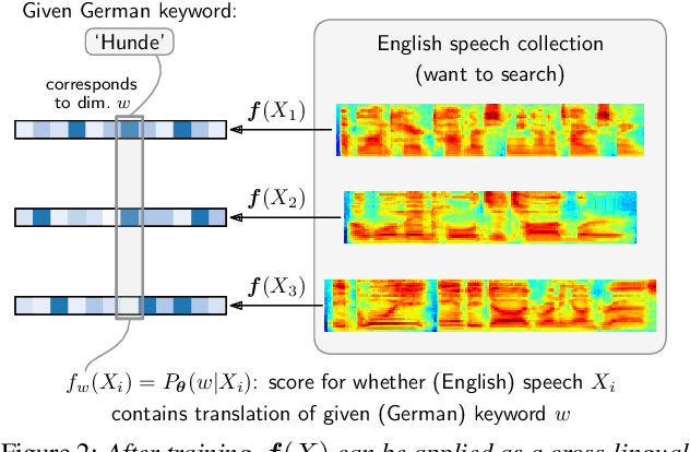Figure 3 for Visually grounded cross-lingual keyword spotting in speech