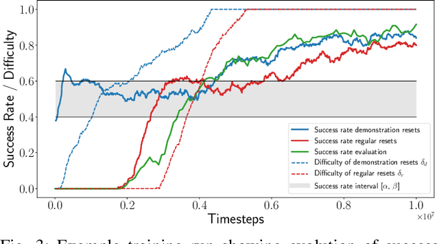 Figure 3 for Adaptive Curriculum Generation from Demonstrations for Sim-to-Real Visuomotor Control