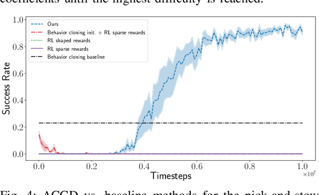 Figure 4 for Adaptive Curriculum Generation from Demonstrations for Sim-to-Real Visuomotor Control