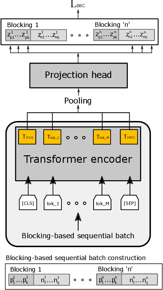 Figure 1 for Block-SCL: Blocking Matters for Supervised Contrastive Learning in Product Matching