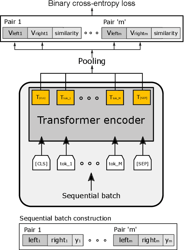 Figure 3 for Block-SCL: Blocking Matters for Supervised Contrastive Learning in Product Matching