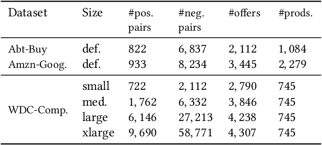 Figure 2 for Block-SCL: Blocking Matters for Supervised Contrastive Learning in Product Matching