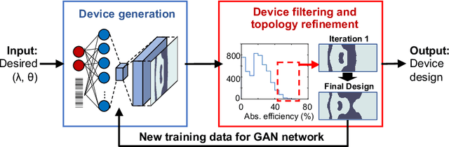 Figure 1 for Data-driven metasurface discovery