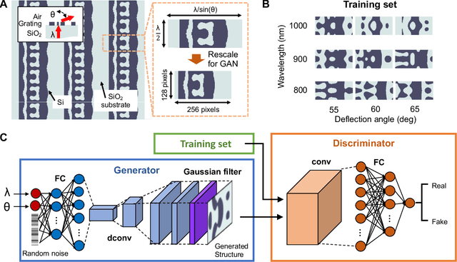 Figure 2 for Data-driven metasurface discovery