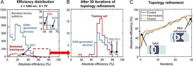 Figure 3 for Data-driven metasurface discovery