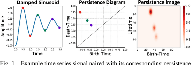Figure 1 for Topological Descriptors for Parkinson's Disease Classification and Regression Analysis