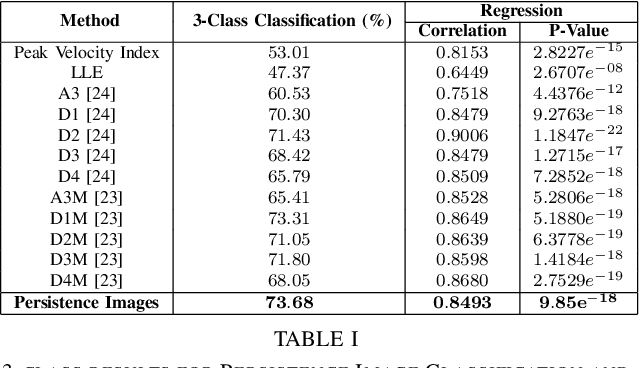 Figure 3 for Topological Descriptors for Parkinson's Disease Classification and Regression Analysis
