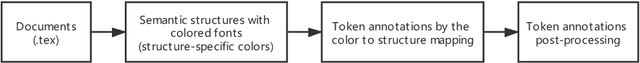 Figure 3 for DocBank: A Benchmark Dataset for Document Layout Analysis