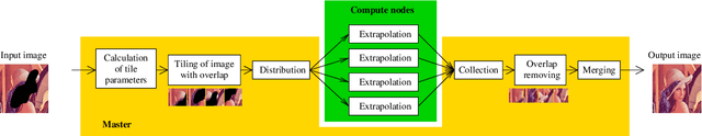 Figure 1 for Distributed Parallel Image Signal Extrapolation Framework using Message Passing Interface