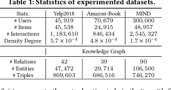 Figure 2 for Knowledge Graph Contrastive Learning for Recommendation