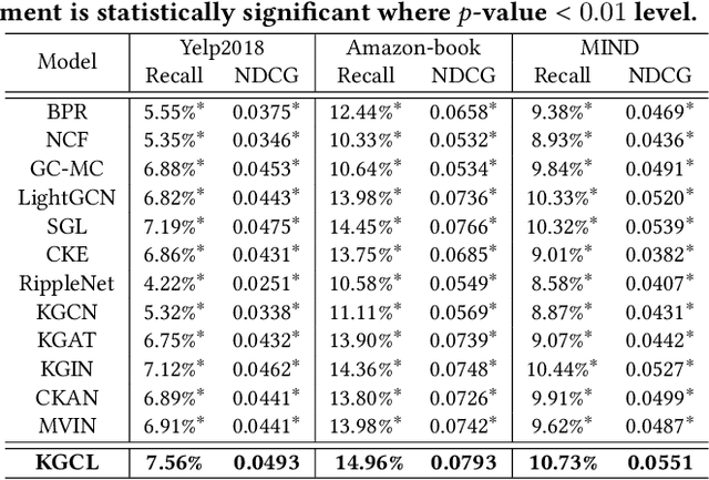 Figure 4 for Knowledge Graph Contrastive Learning for Recommendation