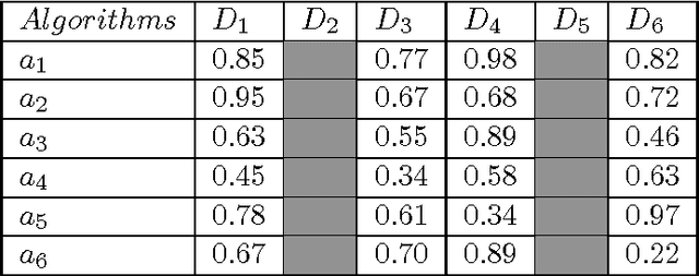Figure 1 for Effect of Incomplete Meta-dataset on Average Ranking Method