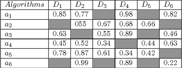 Figure 3 for Effect of Incomplete Meta-dataset on Average Ranking Method