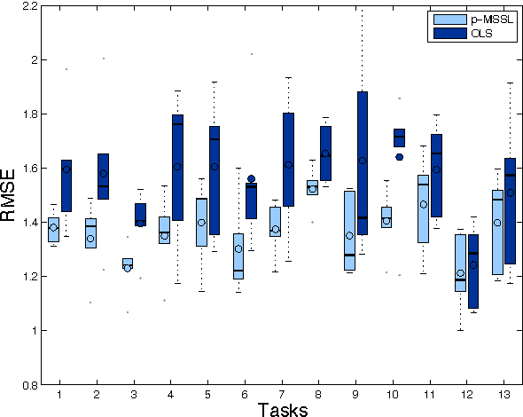 Figure 1 for Multi-task Sparse Structure Learning