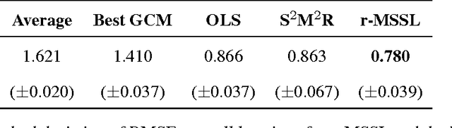 Figure 4 for Multi-task Sparse Structure Learning