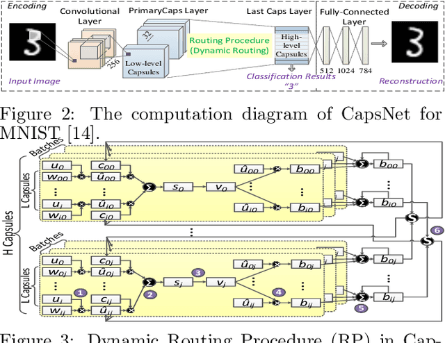 Figure 4 for Enabling Highly Efficient Capsule Networks Processing Through A PIM-Based Architecture Design