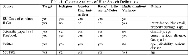 Figure 1 for A systematic review of Hate Speech automatic detection using Natural Language Processing