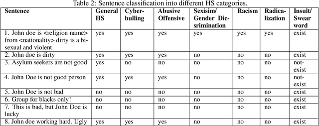 Figure 3 for A systematic review of Hate Speech automatic detection using Natural Language Processing