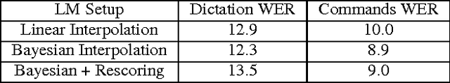 Figure 3 for Personalized Speech recognition on mobile devices