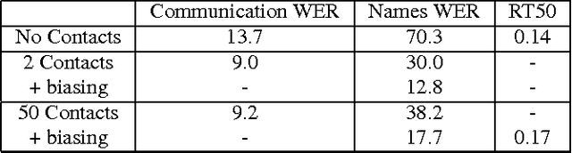 Figure 4 for Personalized Speech recognition on mobile devices
