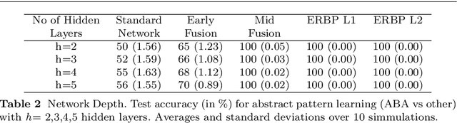 Figure 4 for Relational Weight Priors in Neural Networks for Abstract Pattern Learning and Language Modelling