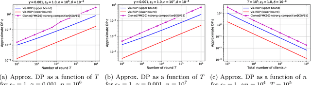 Figure 4 for Renyi Differential Privacy of the Subsampled Shuffle Model in Distributed Learning