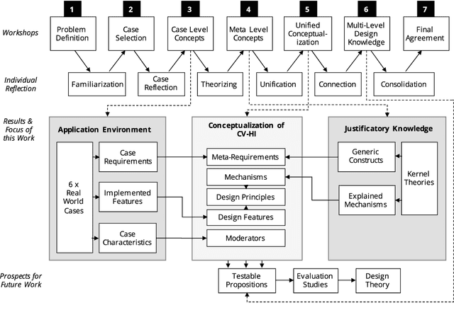 Figure 2 for A Picture is Worth a Collaboration: Accumulating Design Knowledge for Computer-Vision-based Hybrid Intelligence Systems