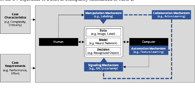 Figure 4 for A Picture is Worth a Collaboration: Accumulating Design Knowledge for Computer-Vision-based Hybrid Intelligence Systems